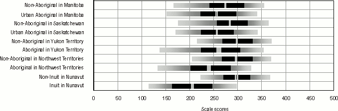 Bar graph representation of Table 3.5