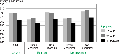 Bar graph representation of Table 3.6