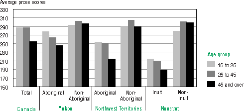 Bar graph representation of Table 3.7