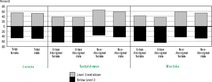 Bar graph representation of Table 3.8