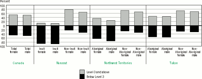 Bar graph representation of Table 3.9