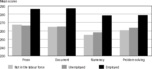 Bar graph representation of Table 4.1