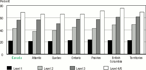 Bar graph representation of Table 4.10