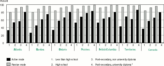 Bar graph representation of Table 4.11