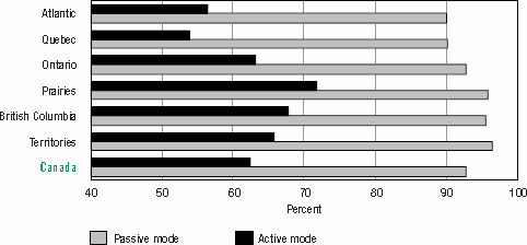 Bar graph representation of Table 4.12