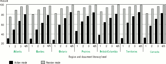 Bar graph representation of Table 4.13