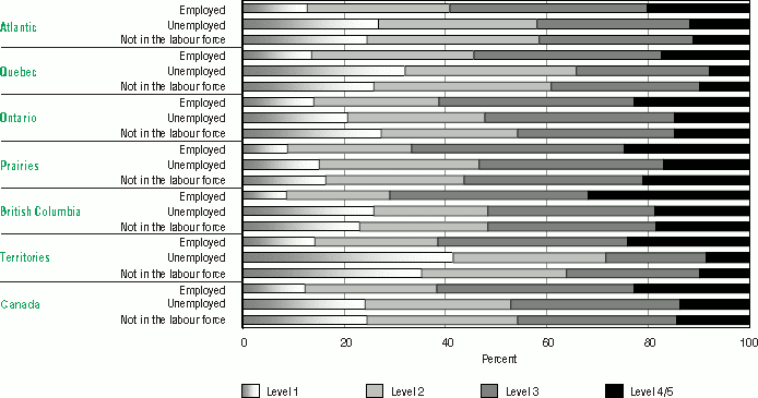 Bar graph representation of Table 4.2