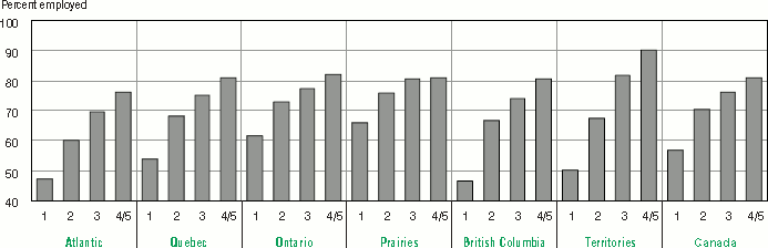 Bar graph representation of Table 4.3