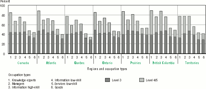 Bar graph representation of Table 4.4