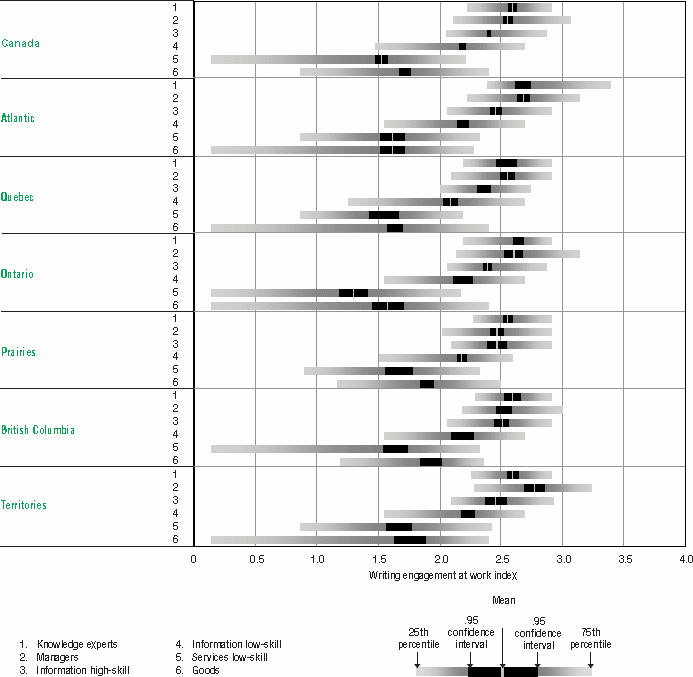 Bar graph representation of Table 4.5