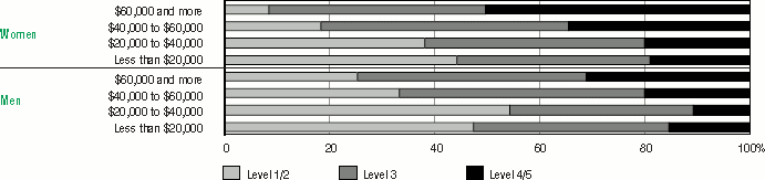 Bar graph representation of Table 4.7 A