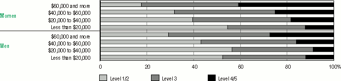 Bar graph representation of Table 4.7 A