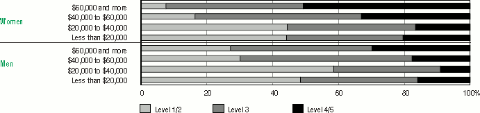 Bar graph representation of Table 4.7 A