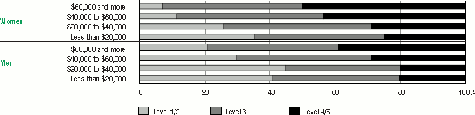 Bar graph representation of Table 4.7 A