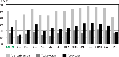 Bar graph representation of Table 4.8