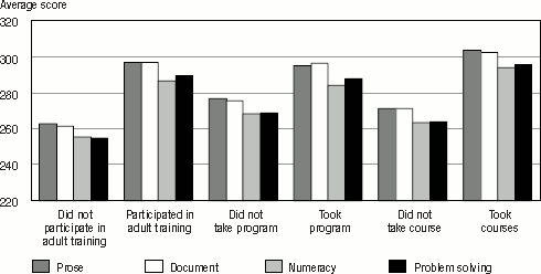 Bar graph representation of Table 4.9