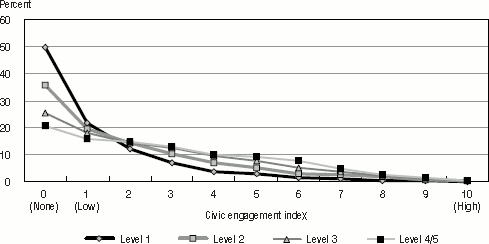 Bar graph representation of Table 5.1