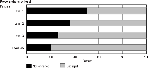 Bar graph representation of Table 5.2