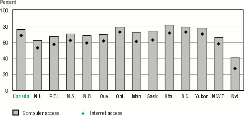 Bar graph representation of Table 5.3