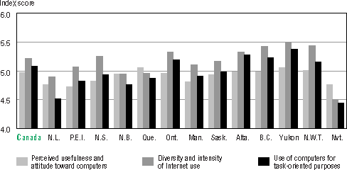 Bar graph representation of Table 5.4