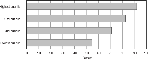 Bar graph representation of Table 5.5