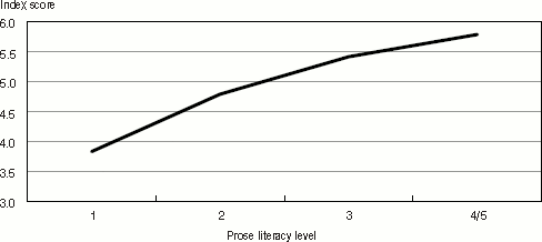 Bar graph representation of Table 5.6