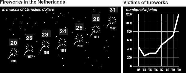 2 charts showing increasing trends in: Fireworks Sales and Number of Fireworks Injuries in the Netherlands.