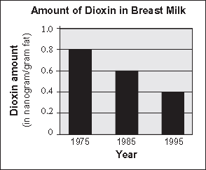 Graph showing decreasing Dioxin levels in milk from 1975 to 1995