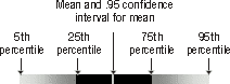 Legend for mean and .95 confidence interval for mean