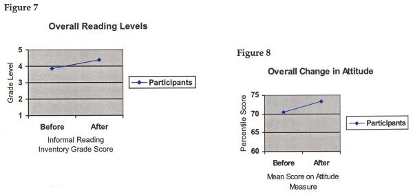 Overall Reading Levels