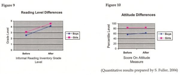 Reading Level & Attitude Differences