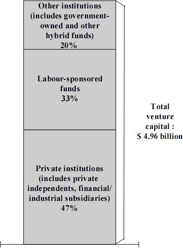 graph of total venture capital