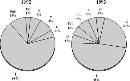 two pie charts