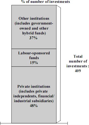 graph of total number of investments