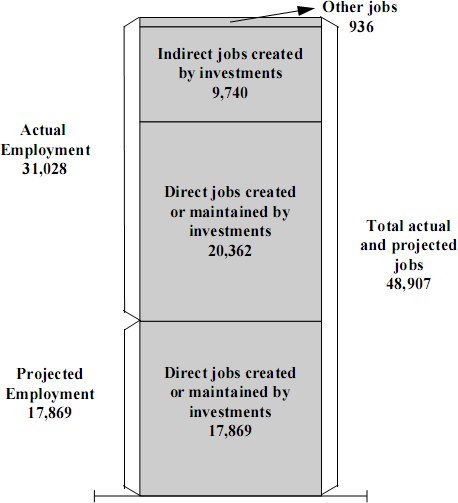 graph of total actual and projected jobs