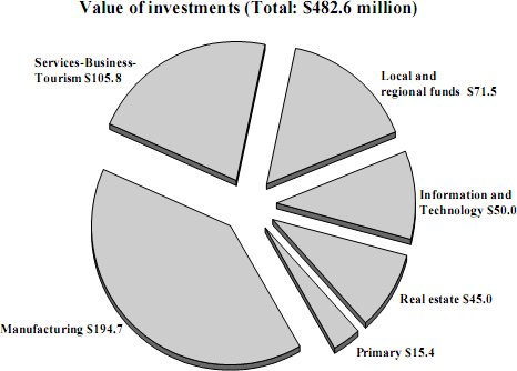 pie chart of data