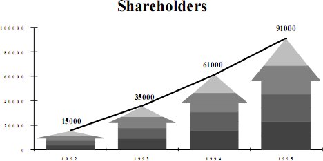 chart for shareholders