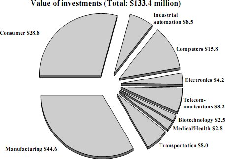 value of investments