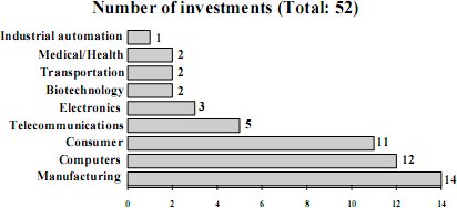 number of investments