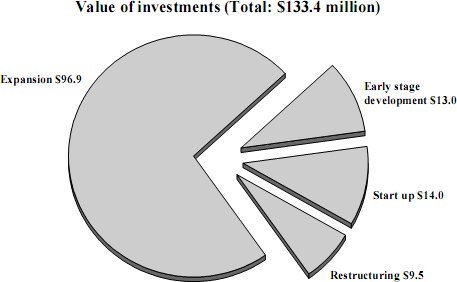 value of investments