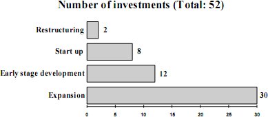 number of investments