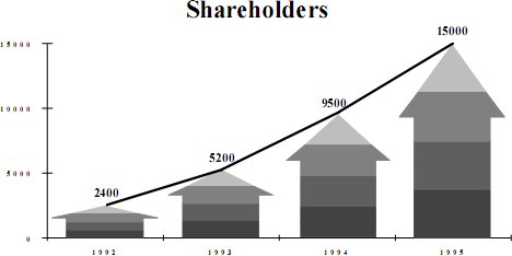 chart for shareholders