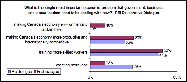 P E I Deliberative Dialogue