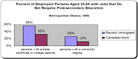 bar chart - Percent of employed persons aged 25-64 with jobs that do not require post-secondary education