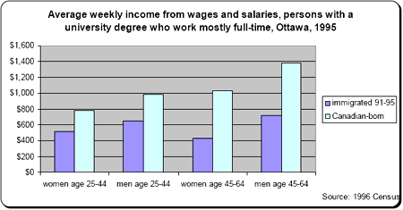 bar chart - Average weekly income from wages and salaries, persons with a university degree who work mostly full time, Ottawa, 1995