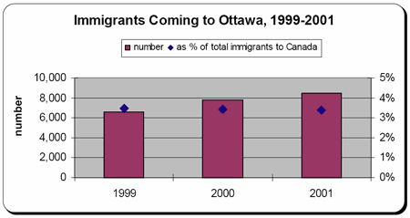 bar chart - Immigrants Coming to Ottawa, 1999 - 2001