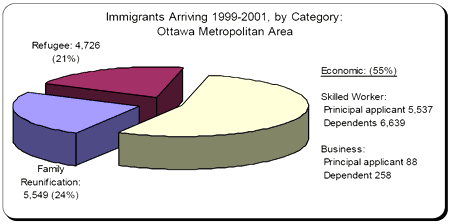 Pie chart - immigrants arriving 1999-2001 by category