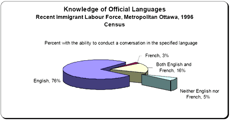 pie chart - Knowledge of Official Languages