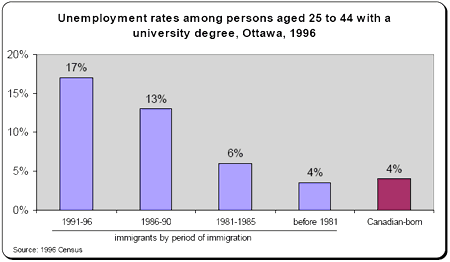 bar chart - Unemployment rates among persons aged 25 to 44 with a university degree, Ottawa, 1996