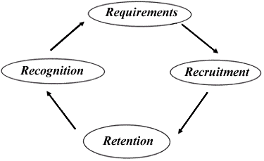 Recruitment cycle